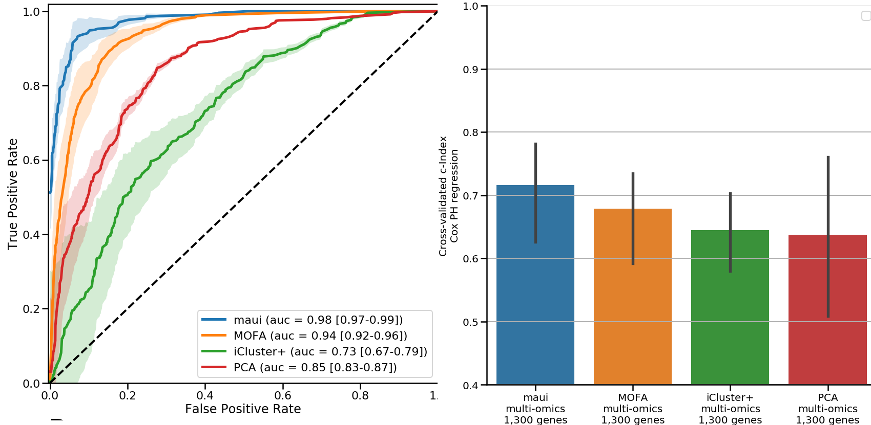 Maui achieves state of the art performance on cancer subtyping and patient survival prediction