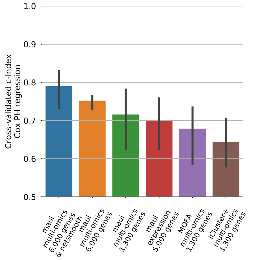 netSmooth improves patient survival prediction